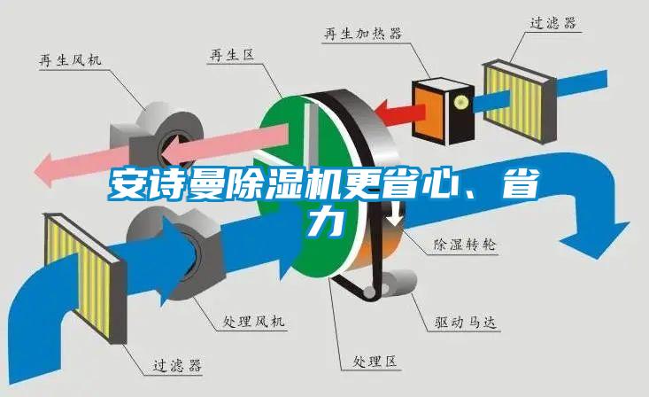 安詩曼除濕機更省心、省力