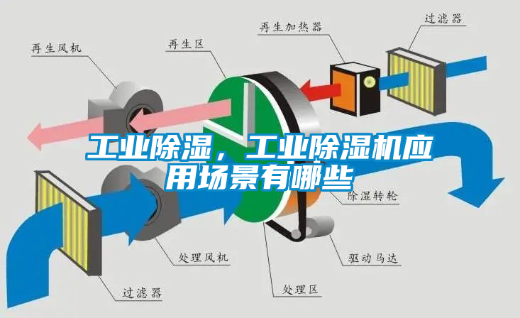 工業(yè)除濕，工業(yè)除濕機應用場景有哪些